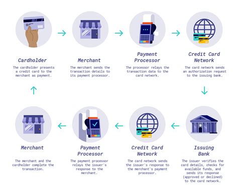 credit card payment processing